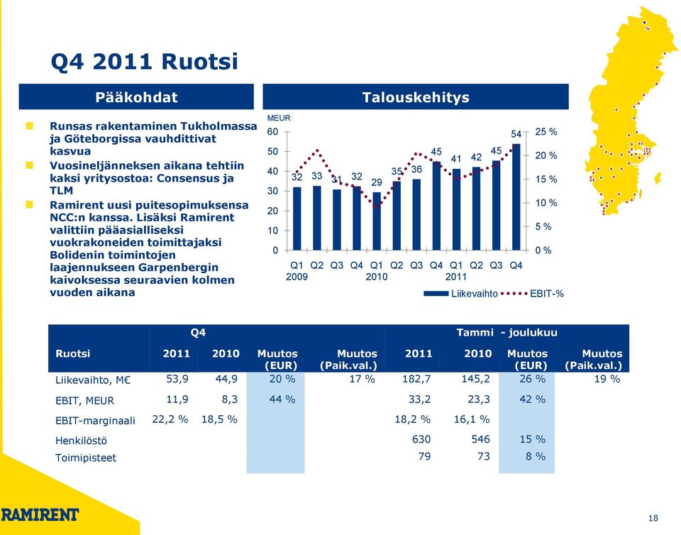 Lisäksi Ramirent valittiin pääasialliseksi vuokrakoneiden toimittajaksi Bolidenin toimintojen laajennukseen Garpenbergin kaivoksessa seuraavien kolmen vuoden aikana MEUR 60 50 40 30 20 10 0