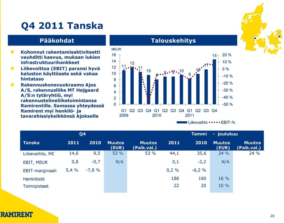 Samassa yhteydessä Ramirent myi henkilö- ja tavarahissiyksikkönsä Ajokselle MEUR 16 14 12 10 8 6 4 2 0 11 12 11 10 Talouskehitys 8 9 9 10 Q1 Q2 Q3 Q4 Q1 Q2 Q3 Q4 Q1 Q2 Q3 Q4 2009 2010 2011 8 10 11