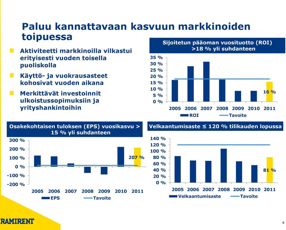 % 2005 2006 2007 2008 2009 2010 2011 ROI Tavoite Osakekohtaisen tuloksen (EPS) vuosikasvu > 15 % yli suhdanteen 300 % 200 % 100 % 0 % -100 % -200 % 207 % 2005 2006 2007 2008