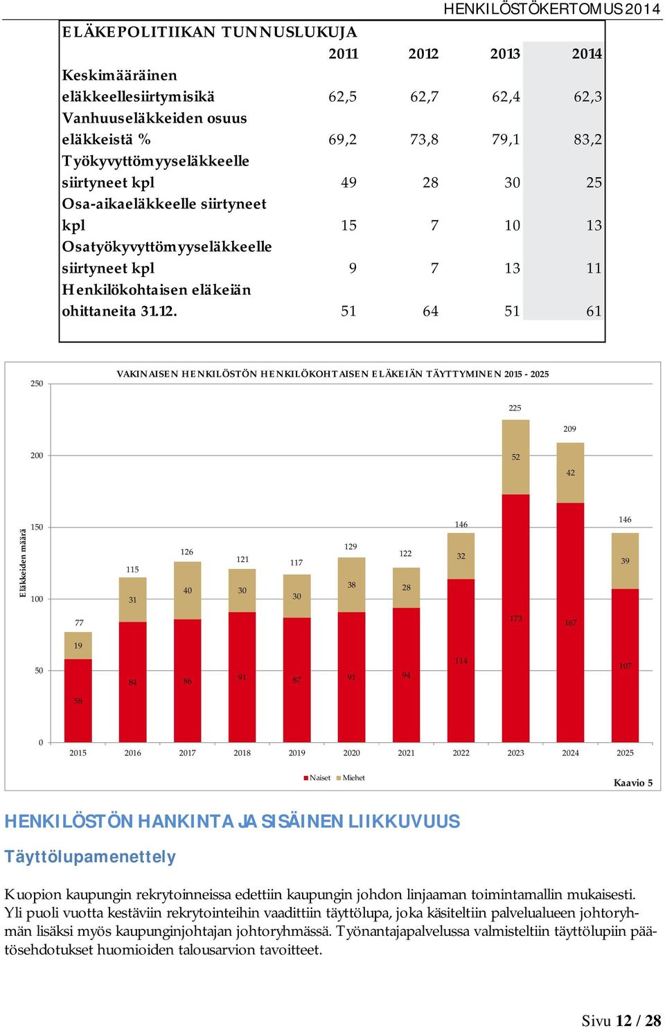 51 64 51 61 250 VAKINAISEN HENKILÖSTÖN HENKILÖKOHTAISEN ELÄKEIÄN TÄYTTYMINEN 2015-2025 225 209 200 52 42 Eläkkeiden määrä 150 100 115 31 126 121 117 40 30 30 129 122 38 28 146 32 146 39 77 173 167 19
