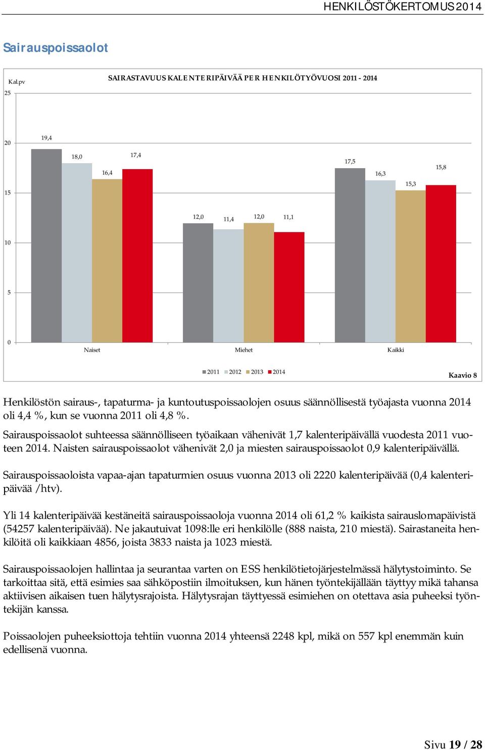 sairaus-, tapaturma- ja kuntoutuspoissaolojen osuus säännöllisestä työajasta vuonna 2014 oli 4,4 %, kun se vuonna 2011 oli 4,8 %.