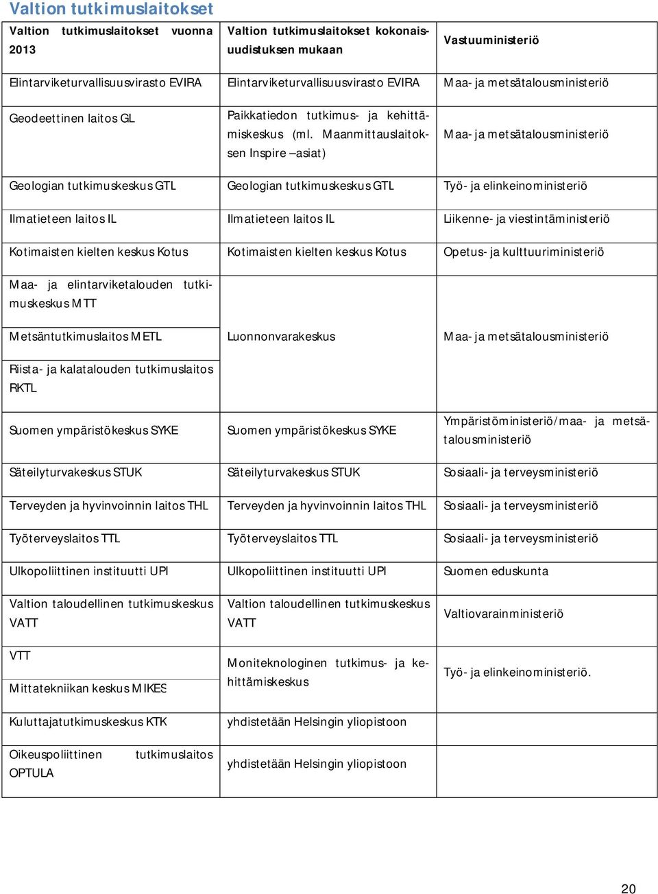 Maanmittauslaitoksen Inspire asiat) Maa- ja metsätalousministeriö Geologian tutkimuskeskus GTL Geologian tutkimuskeskus GTL Työ- ja elinkeinoministeriö Ilmatieteen laitos IL Ilmatieteen laitos IL