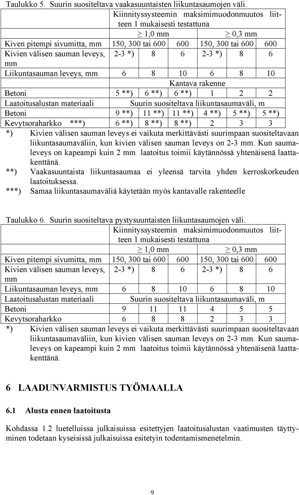 2-3 *) 8 6 mm Liikuntasauman leveys, mm 6 8 10 6 8 10 Kantava rakenne Betoni 5 **) 6 **) 6 **) 1 2 2 Laatoitusalustan materiaali Suurin suositeltava liikuntasaumaväli, m Betoni 9 **) 11 **) 11 **) 4