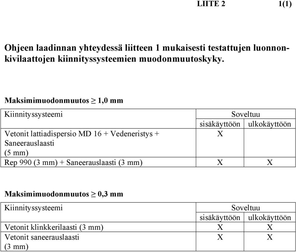 Maksimimuodonmuutos 1,0 mm Kiinnityssysteemi Vetonit lattiadispersio MD 16 + Vedeneristys + Saneerauslaasti (5 mm)