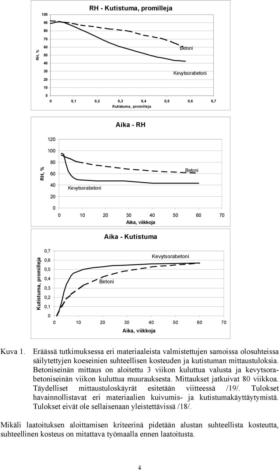 Eräässä tutkimuksessa eri materiaaleista valmistettujen samoissa olosuhteissa säilytettyjen koeseinien suhteellisen kosteuden ja kutistuman mittaustuloksia.