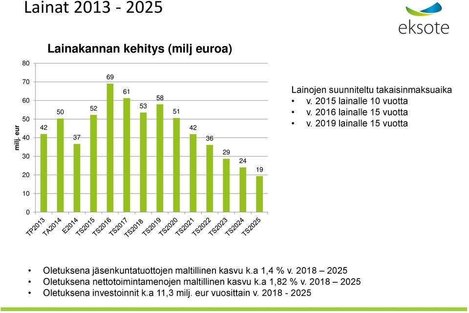 2019 lainalle 15 vuotta 30 20 29 24 19 10 0 Oletuksena jäsenkuntatuottojen maltillinen kasvu k.a 1,4 % v.