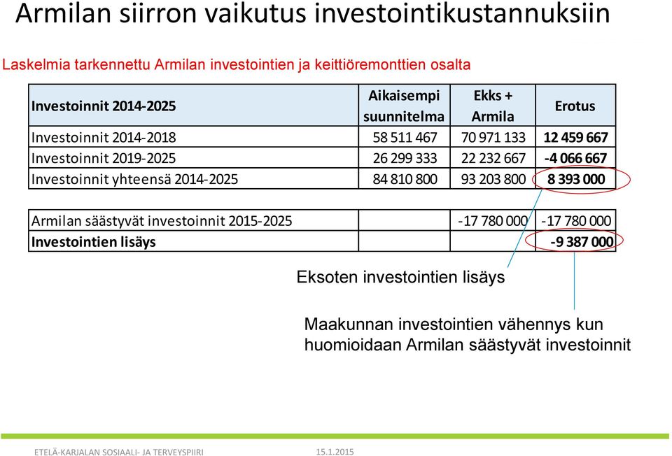 Investoinnit yhteensä 2014-2025 84 810 800 93 203 800 8 393 000 Armilan säästyvät investoinnit 2015-2025 -17 780 000-17 780 000 Investointien lisäys -9