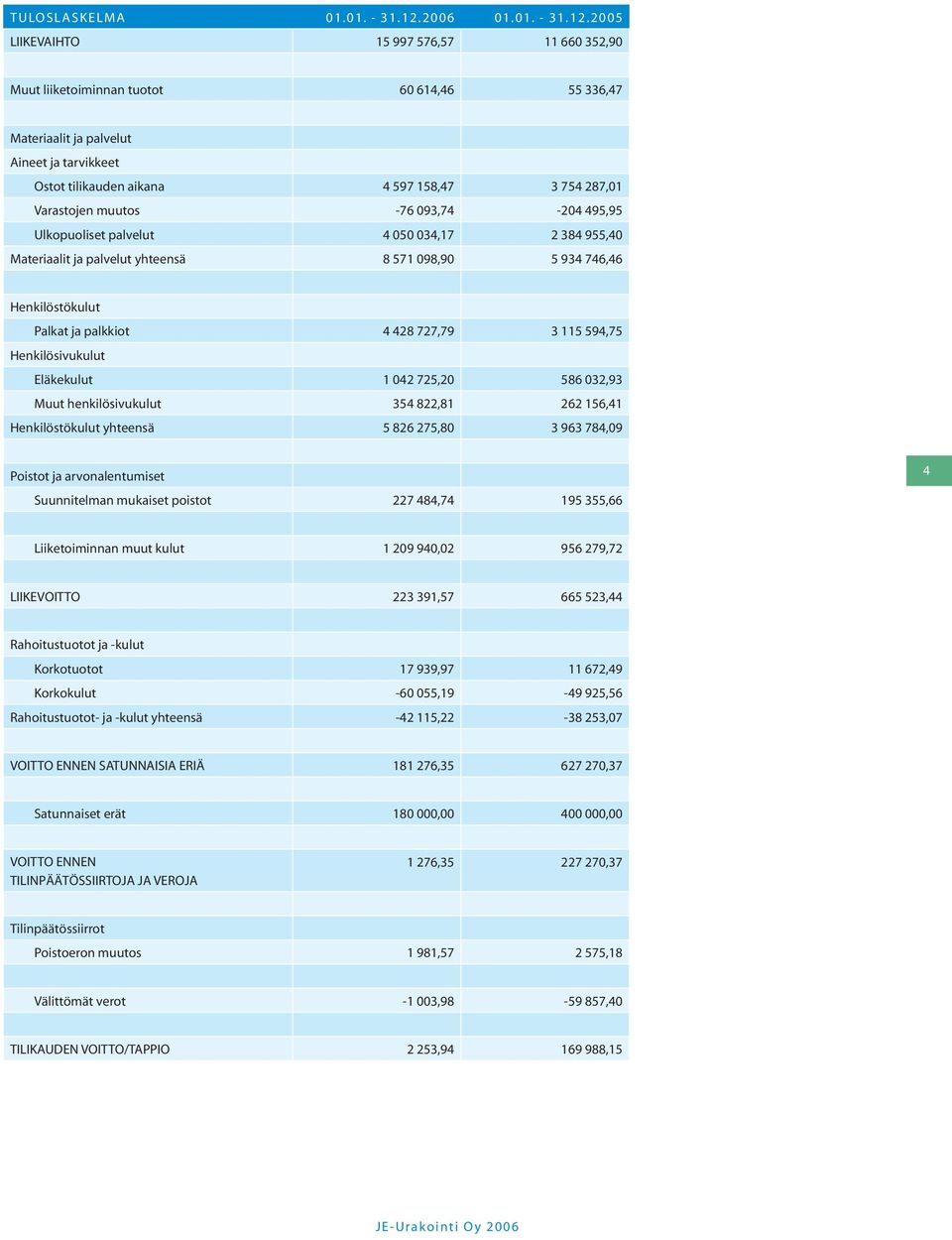 2005 LIIKEVAIHTO 15 997 576,57 11 660 352,90 Muut liiketoiminnan tuotot 60 614,46 55 336,47 Materiaalit ja palvelut Aineet ja tarvikkeet Ostot tilikauden aikana 4 597 158,47 3 754 287,01 Varastojen