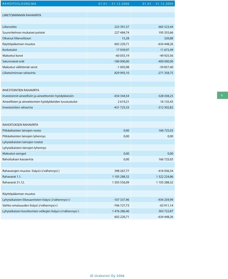 2005 LIIKETOIMINNAN RAHAVIRTA Liikevoitto 223 391,57 665 523,44 Suunnitelman mukaiset poistot 227 484,74 195 355,66 Oikaisut liikevoittoon 15,28 320,88 Käyttöpääoman muutos 602 220,71-634 448,26