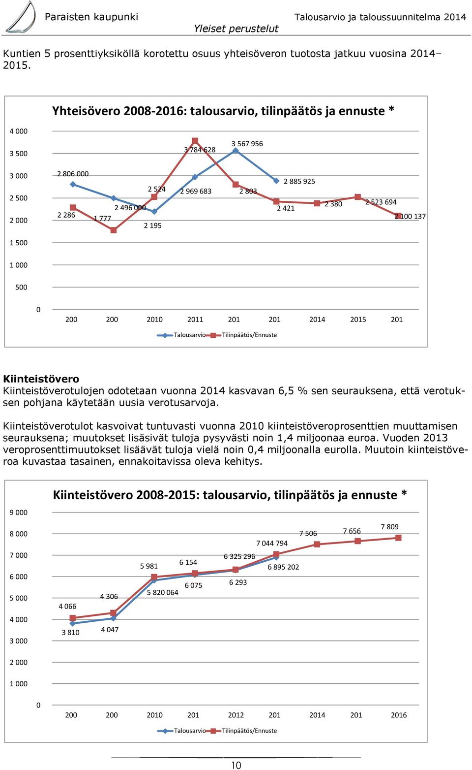 523 694 2 100 137 1 500 1 000 500 0 200 200 2010 2011 201 201 2014 2015 201 Talousarvio 1 Tilinpäätös/Ennuste 5 Kiinteistövero Kiinteistöverotulojen odotetaan vuonna 2014 kasvavan 6,5 % sen