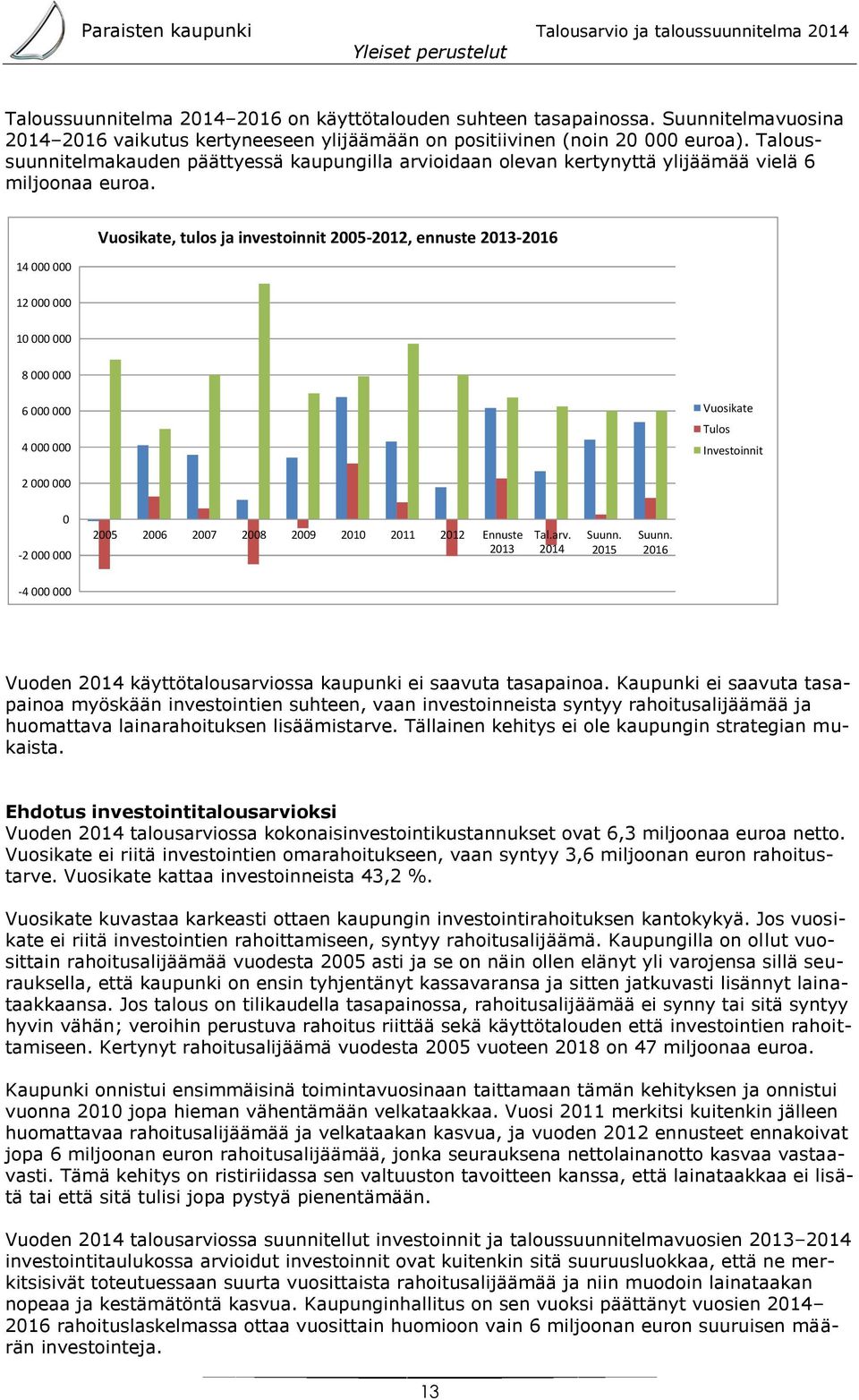 14 000 000 Vuosikate, tulos ja investoinnit 2005-2012, ennuste 2013-2016 12 000 000 10 000 000 8 000 000 6 000 000 4 000 000 Vuosikate Tulos Investoinnit 2 000 000 0-2 000 000 2005 2006 2007 2008