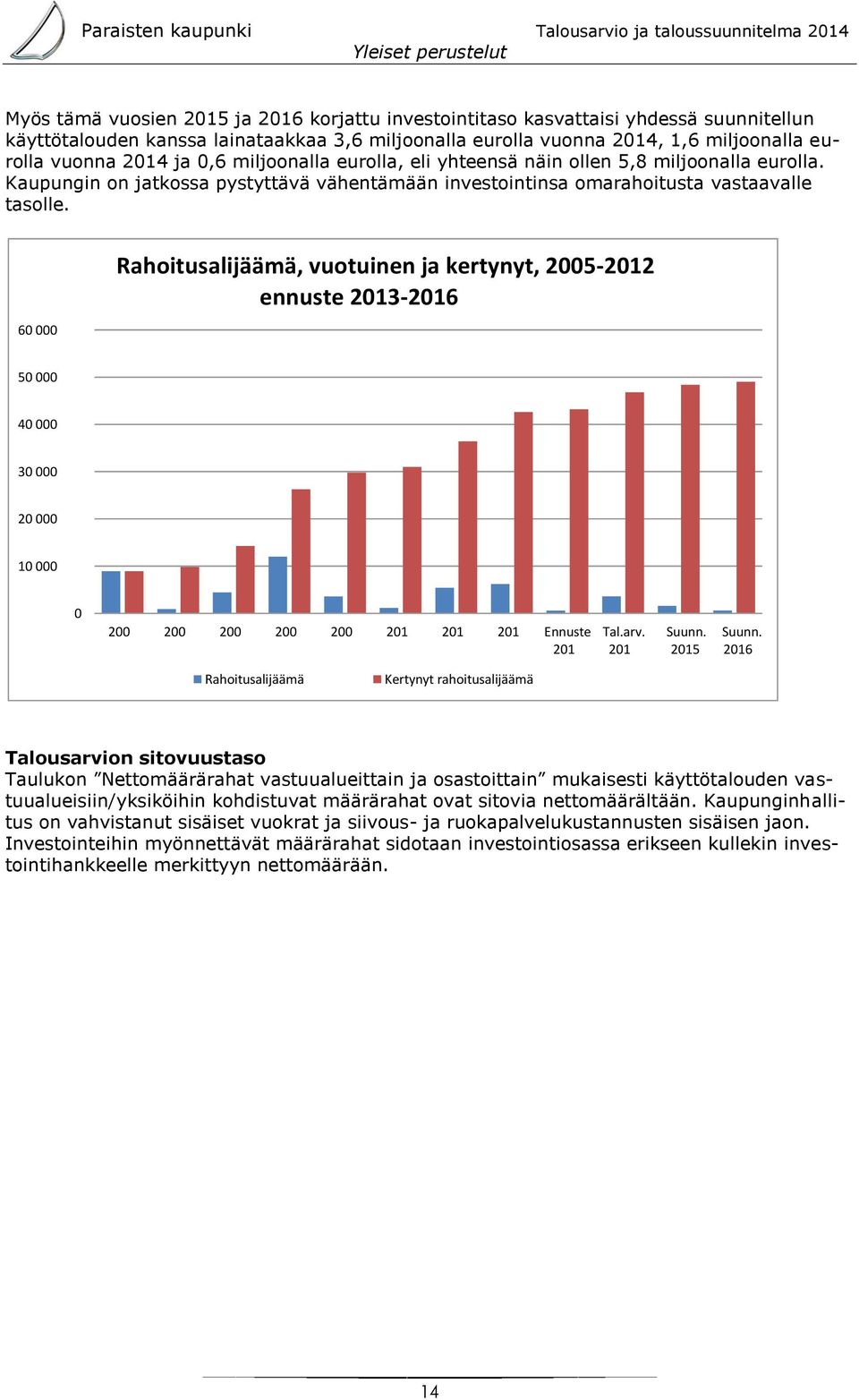 60 000 Rahoitusalijäämä, vuotuinen ja kertynyt, 2005-2012 ennuste 2013-2016 50 000 40 000 30 000 20 000 10 000 0 200 200 200 200 200 201 201 201 Ennuste 201 Tal.arv. 201 Suunn. 2015 Suunn.