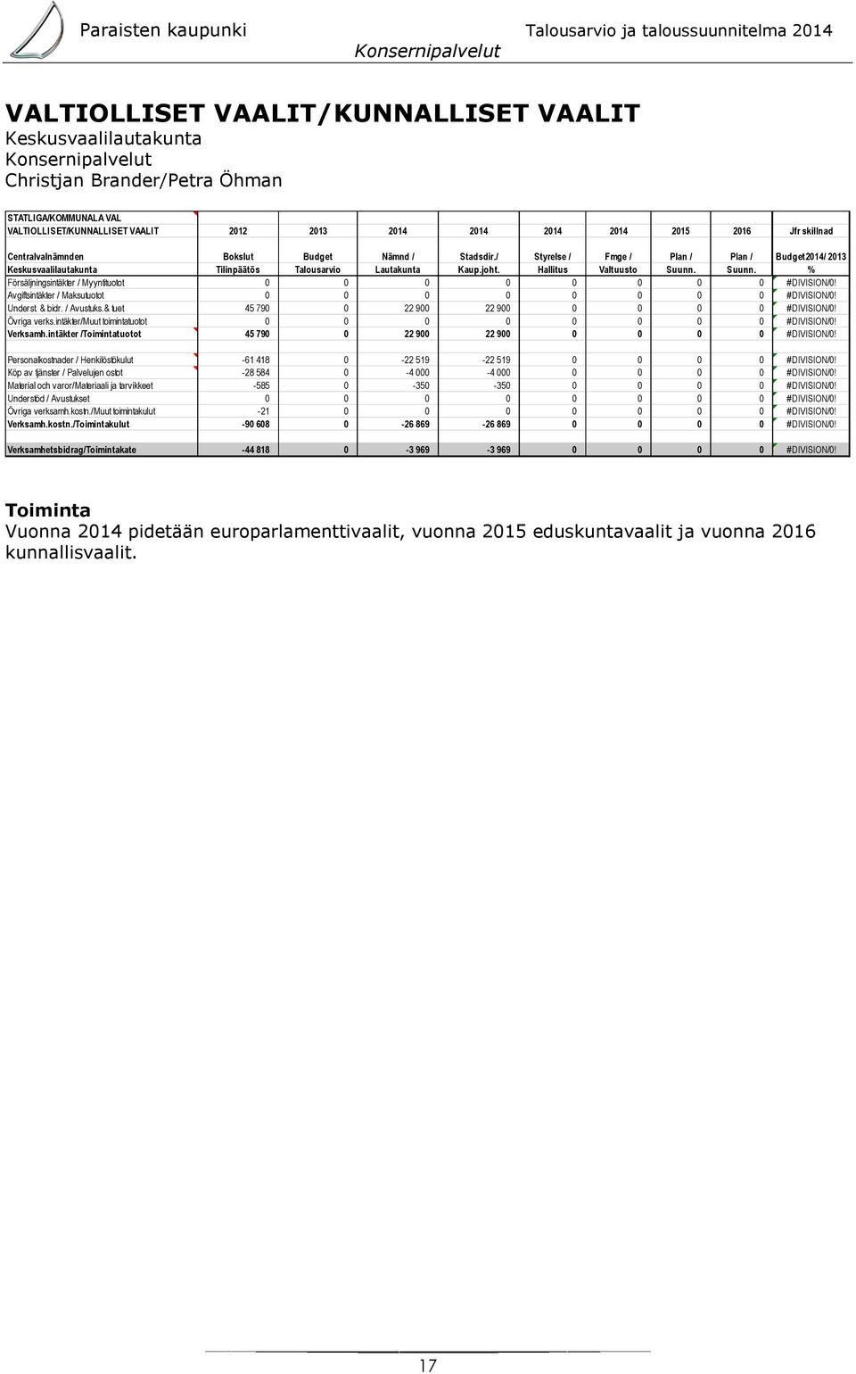 joht. Hallitus Valtuusto Suunn. Suunn. % Försäljningsintäkter / Myyntituotot 0 0 0 0 0 0 0 0 #DIVISION/0! Avgiftsintäkter / Maksutuotot 0 0 0 0 0 0 0 0 #DIVISION/0! Underst. & bidr. / Avustuks.