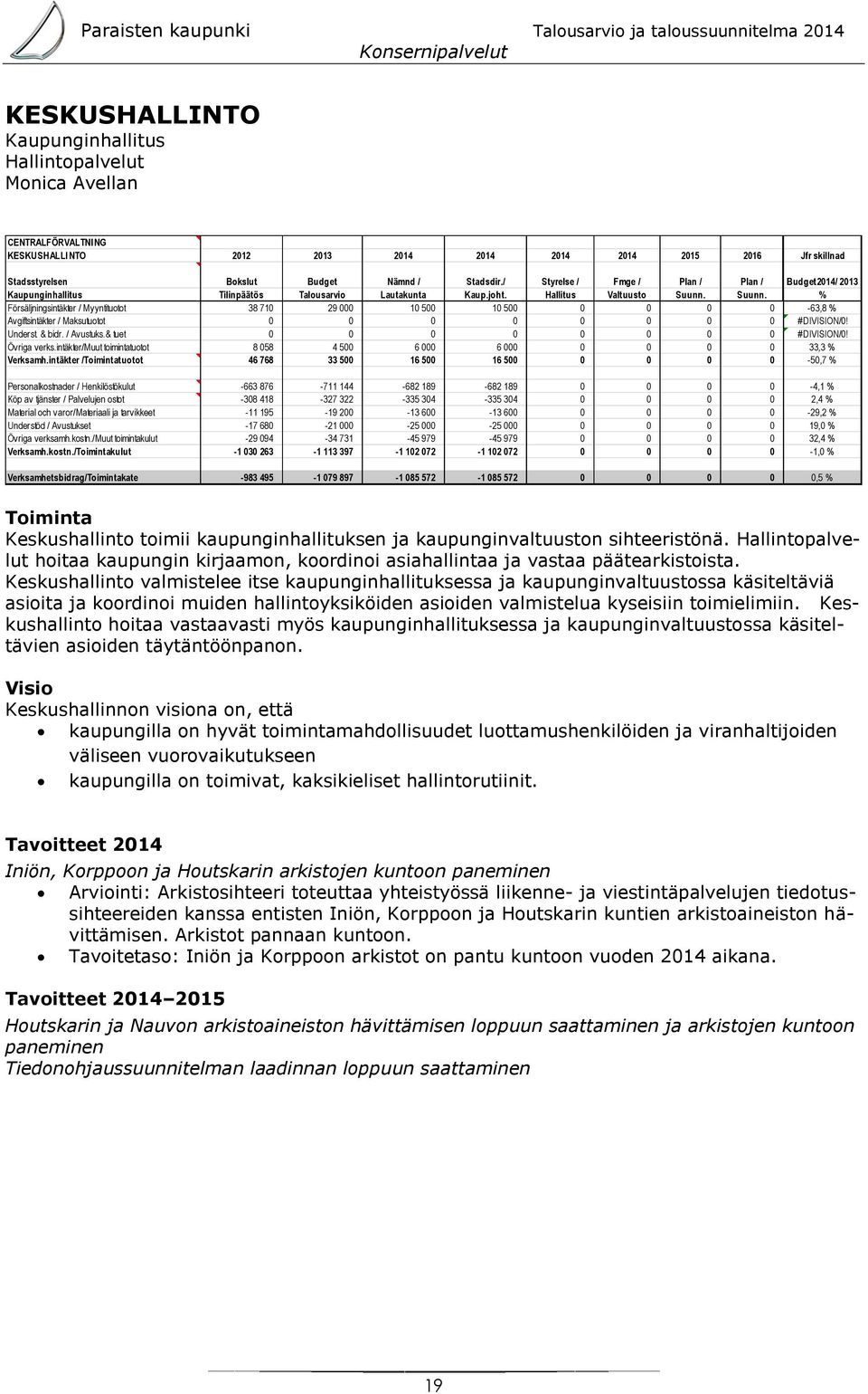 Suunn. % Försäljningsintäkter / Myyntituotot 38 710 29 000 10 500 10 500 0 0 0 0-63,8 % Avgiftsintäkter / Maksutuotot 0 0 0 0 0 0 0 0 #DIVISION/0! Underst. & bidr. / Avustuks.