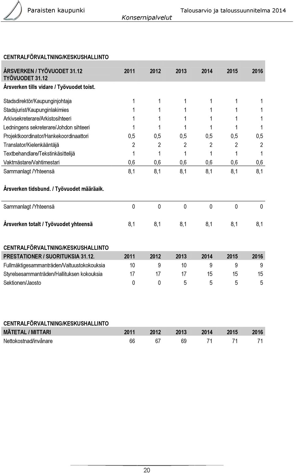 Projektkoordinator/Hankekoordinaattori 0,5 0,5 0,5 0,5 0,5 0,5 Translator/Kielenkääntäjä 2 2 2 2 2 2 Textbehandlare/Tekstinkäsittelijä 1 1 1 1 1 1 Vaktmästare/Vahtimestari 0,6 0,6 0,6 0,6 0,6 0,6