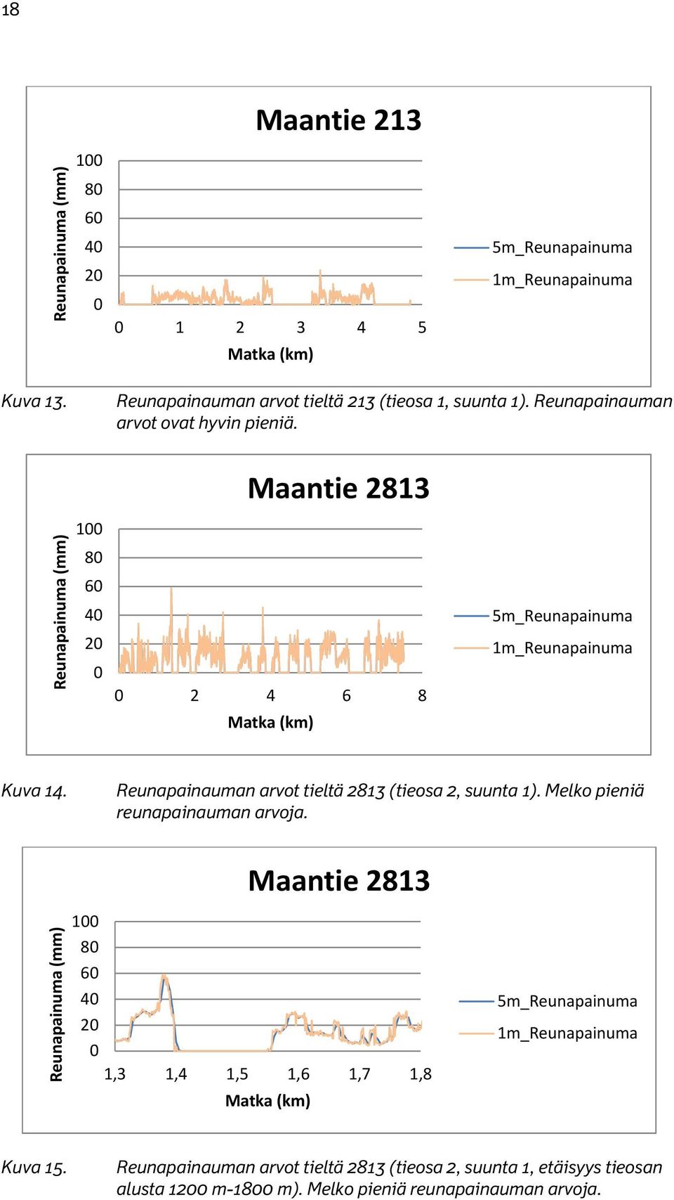 Reunapainauman arvot tieltä 2813 (tieosa 2, suunta 1). Melko pieniä reunapainauman arvoja.