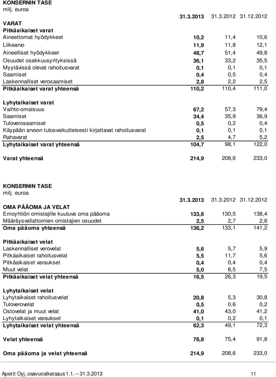 2012 VARAT Pitkäaikaiset varat Aineettomat hyödykkeet 10,2 11,4 10,6 Liikearvo 11,9 11,8 12,1 Aineelliset hyödykkeet 48,7 51,4 49,8 Osuudet osakkuusyrityksissä 36,1 33,2 35,5 Myytävissä olevat