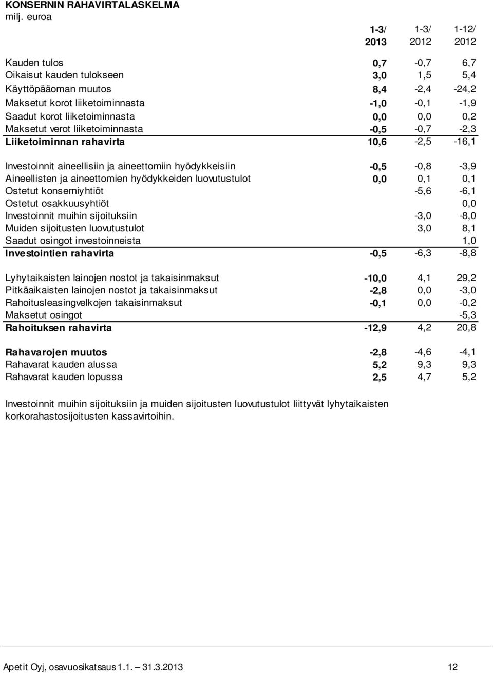 -0,5-0,8-3,9 Aineellisten ja aineettomien hyödykkeiden luovutustulot 0,0 0,1 0,1 Ostetut konserniyhtiöt -5,6-6,1 Ostetut osakkuusyhtiöt 0,0 Investoinnit muihin sijoituksiin -3,0-8,0 Muiden