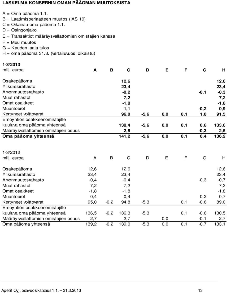 0,9 Kertyneet voittovarat 96,0-5,6 0,0 0,1 1,0 91,5 Emoyhtiön osakkeenomistajille kuuluva oma pääoma yhteensä 138,4-5,6 0,0 0,1 0,6 133,6 Määräysvallattomien omistajien osuus 2,8-0,3 2,5 Oma pääoma