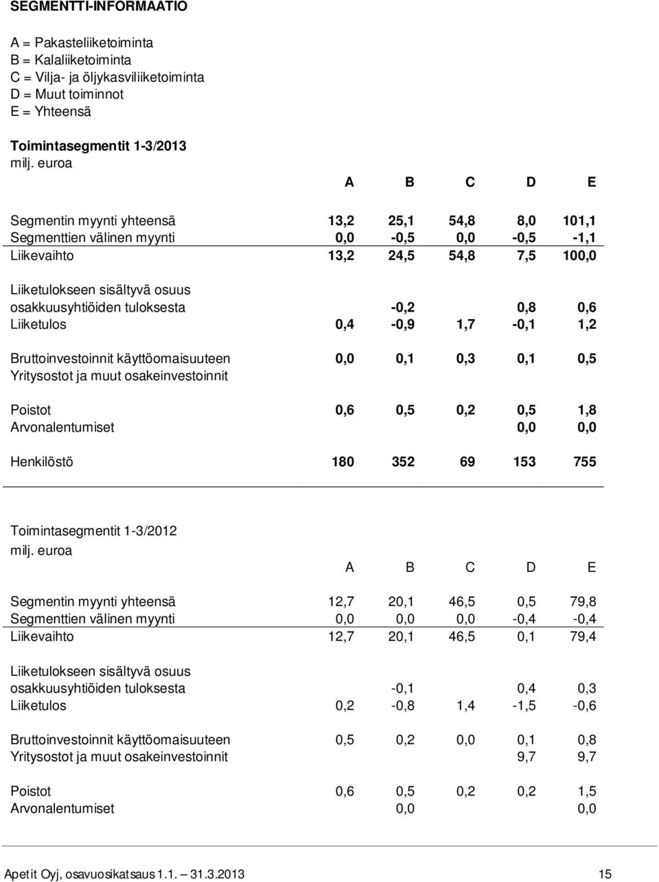 Liiketulos 0,4-0,9 1,7-0,1 1,2 Bruttoinvestoinnit käyttöomaisuuteen 0,0 0,1 0,3 0,1 0,5 Yritysostot ja muut osakeinvestoinnit Poistot 0,6 0,5 0,2 0,5 1,8 Arvonalentumiset 0,0 0,0 Henkilöstö 180 352