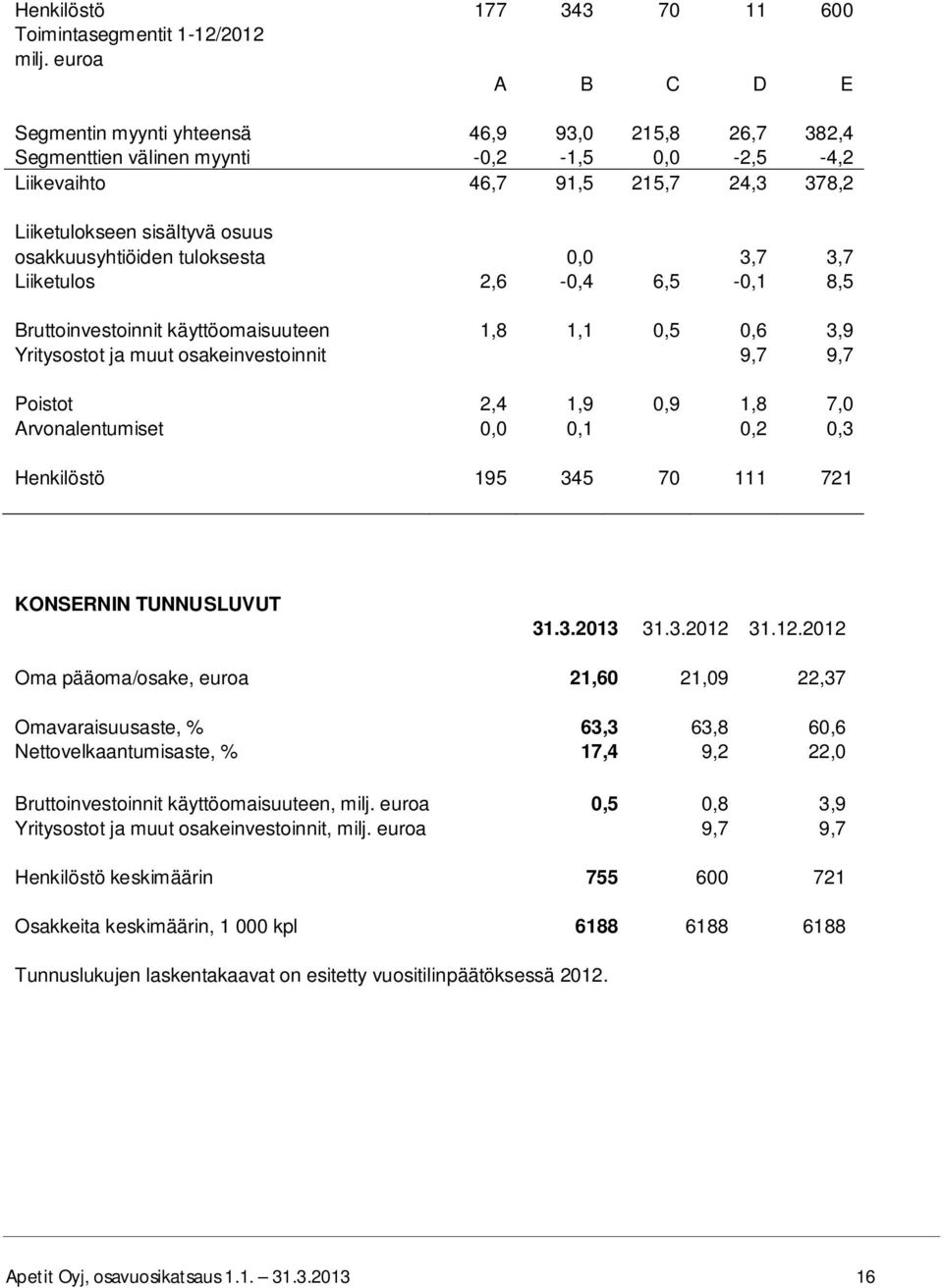 osakeinvestoinnit 9,7 9,7 Poistot 2,4 1,9 0,9 1,8 7,0 Arvonalentumiset 0,0 0,1 0,2 0,3 Henkilöstö 195 345 70 111 721 KONSERNIN TUNNUSLUVUT 31.3.2013 31.3.2012 