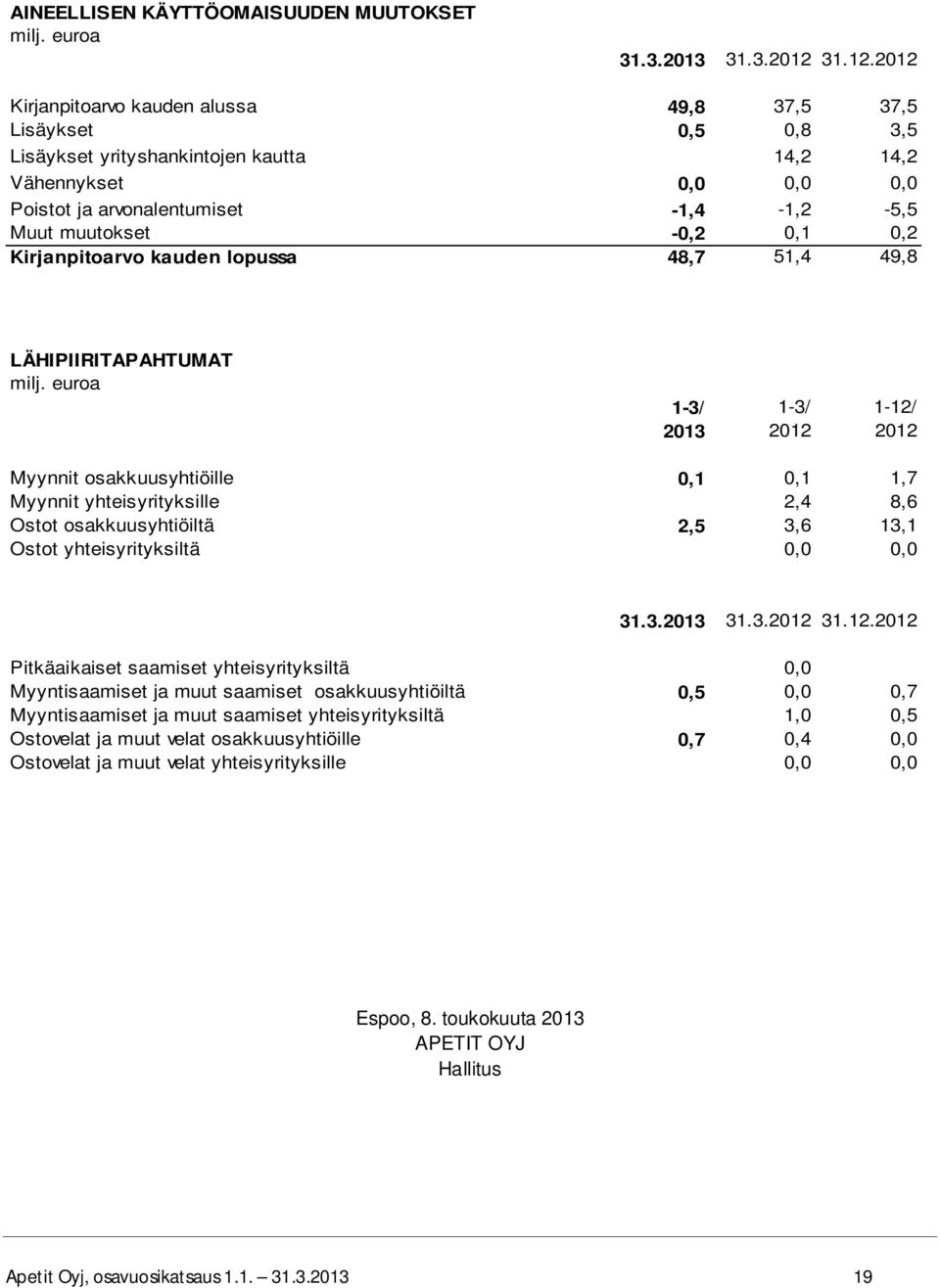 2012 Kirjanpitoarvo kauden alussa 49,8 37,5 37,5 Lisäykset 0,5 0,8 3,5 Lisäykset yrityshankintojen kautta 14,2 14,2 Vähennykset 0,0 0,0 0,0 Poistot ja arvonalentumiset -1,4-1,2-5,5 Muut muutokset