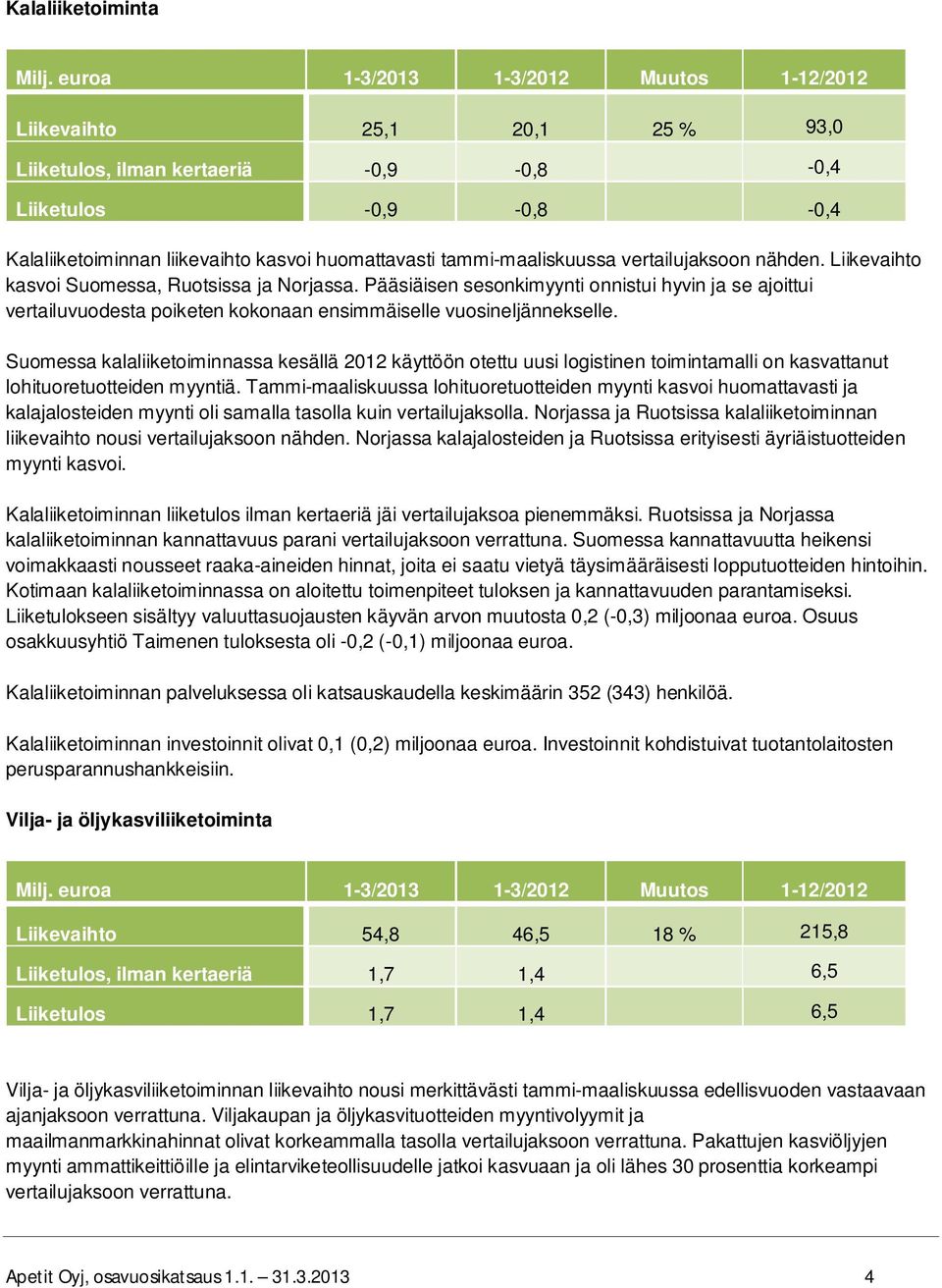 tammi-maaliskuussa vertailujaksoon nähden. Liikevaihto kasvoi Suomessa, Ruotsissa ja Norjassa.