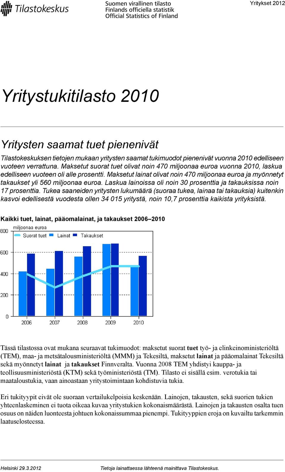 Maksetut lainat olivat noin 470 miljoonaa euroa ja myönnetyt takaukset yli 560 miljoonaa euroa. Laskua lainoissa oli noin 30 prosenttia ja takauksissa noin 17 prosenttia.