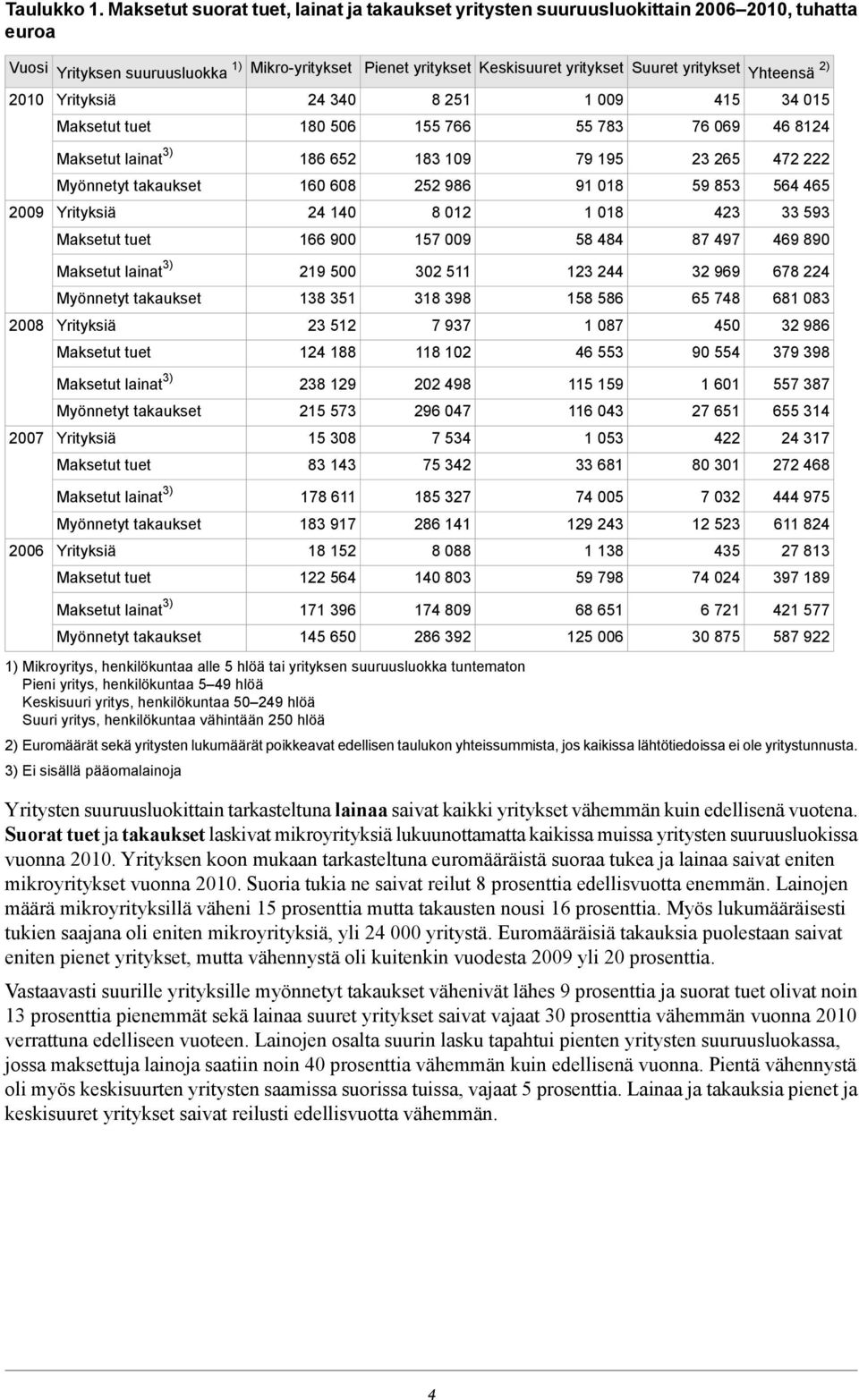 Yhteensä 2) 2010 Yrityksiä 24 340 8 251 1 009 415 34 015 Maksetut tuet 180 506 155 766 55 783 76 069 46 8124 2009 2008 2007 2006 Maksetut lainat 3) 186 652 183 109 79 195 23 265 472 222 Myönnetyt