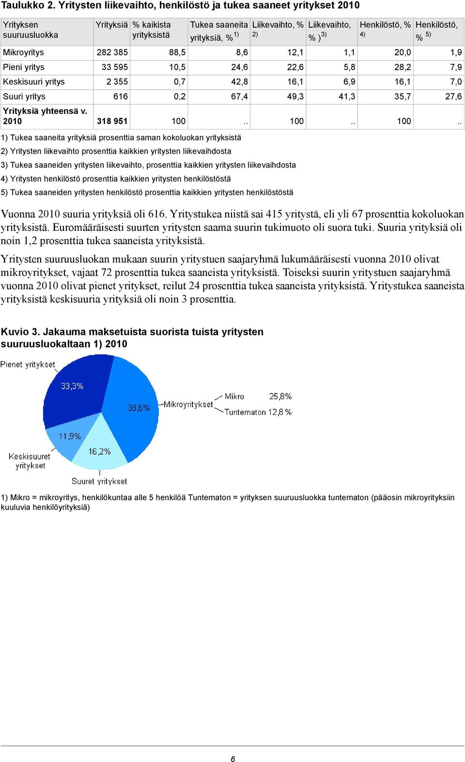 kaikkien yritysten liikevaihdosta Tukea saaneita Liikevaihto, % Liikevaihto, yrityksiä, % 1) 2) % ) 3) 8,6 24,6 42,8 67,4 3) Tukea saaneiden yritysten liikevaihto, prosenttia kaikkien yritysten