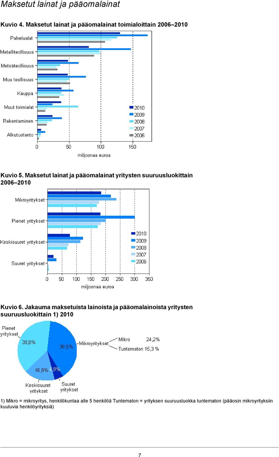 Jakauma maksetuista lainoista ja pääomalainoista yritysten suuruusluokittain 1) 2010 1) Mikro =