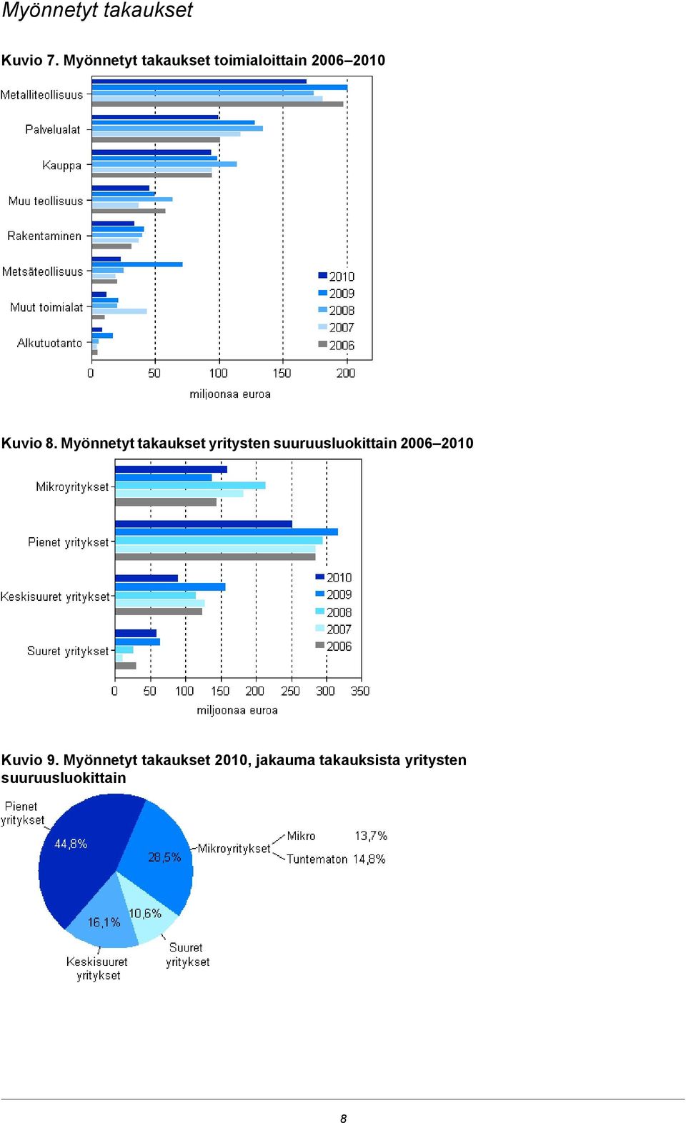 Myönnetyt takaukset yritysten suuruusluokittain 2006