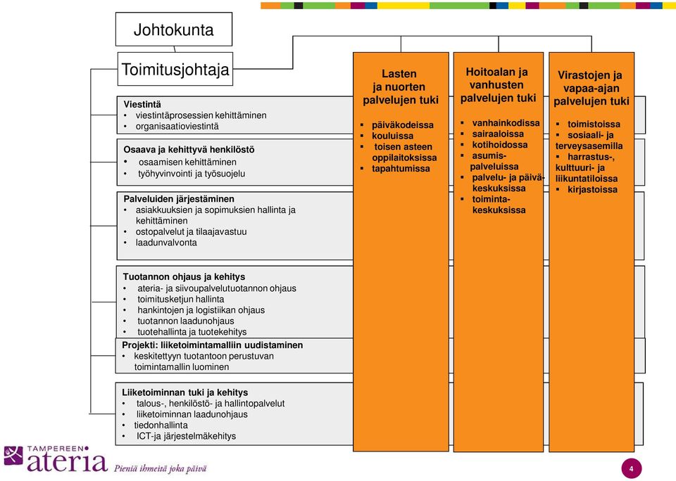 oppilaitoksissa tapahtumissa Hoitoalan ja vanhusten palvelujen tuki vanhainkodissa sairaaloissa kotihoidossa asumispalveluissa palvelu- ja päiväkeskuksissa toimintakeskuksissa Virastojen ja