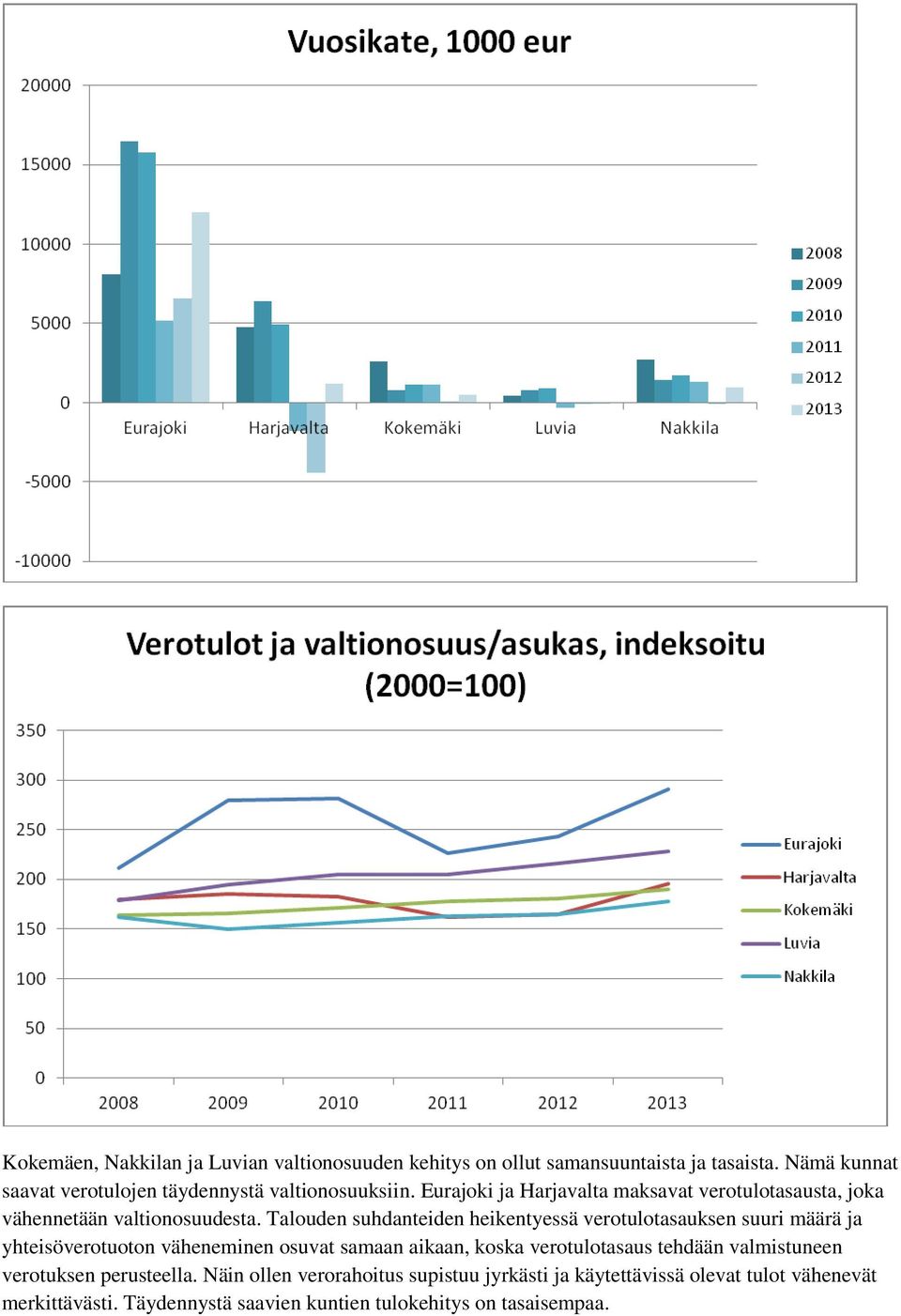 Eurajoki ja Harjavalta maksavat verotulotasausta, joka vähennetään valtionosuudesta.