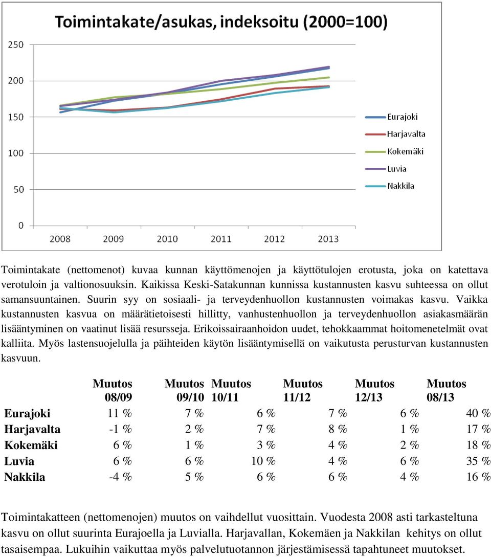 Vaikka kustannusten kasvua on määrätietoisesti hillitty, vanhustenhuollon ja terveydenhuollon asiakasmäärän lisääntyminen on vaatinut lisää resursseja.