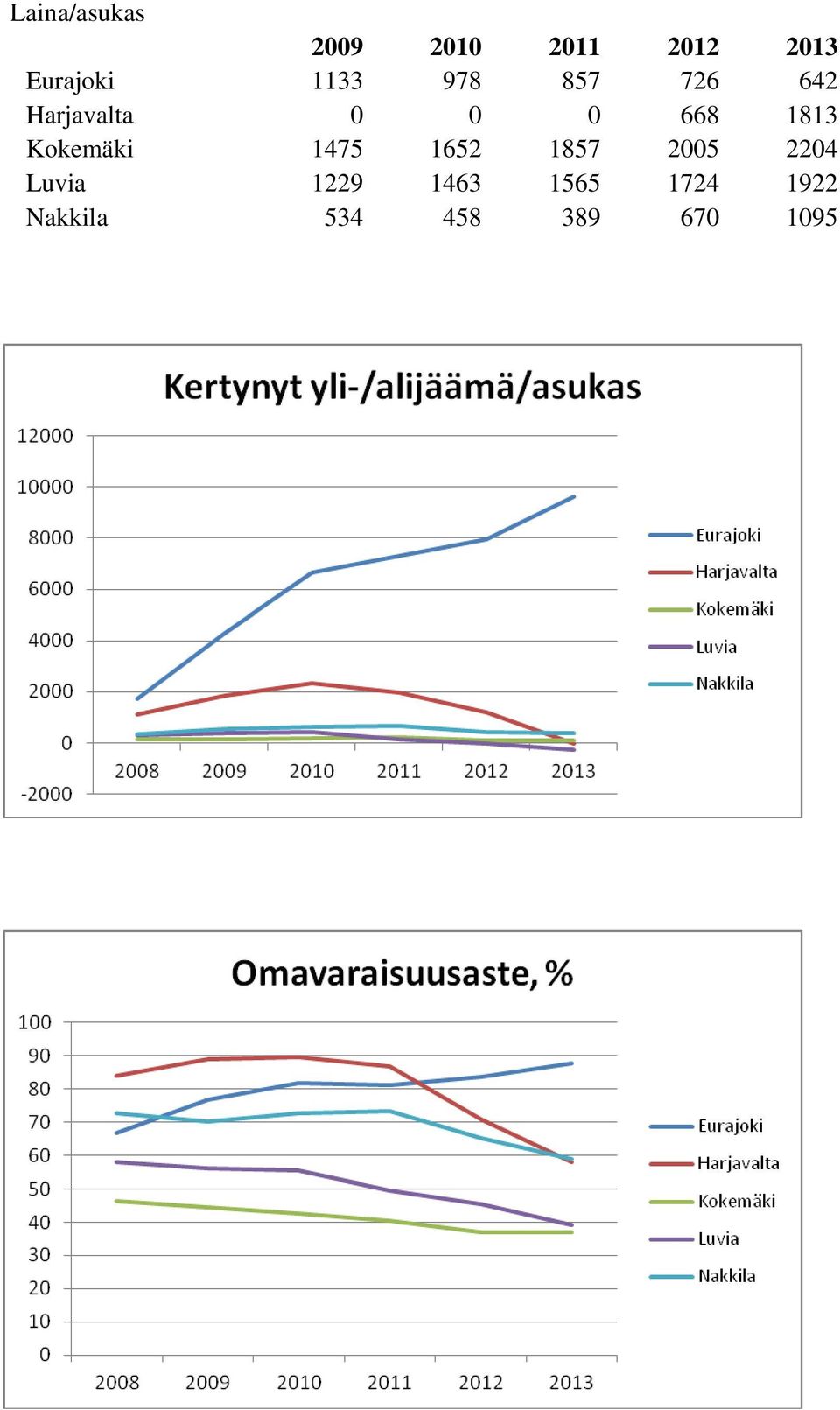 Kokemäki 1475 1652 1857 2005 2204 Luvia 1229