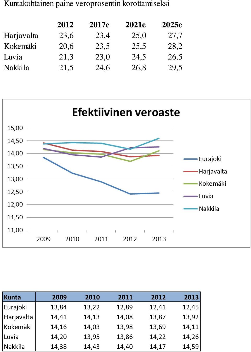 2010 2011 2012 2013 Eurajoki 13,84 13,22 12,89 12,41 12,45 Harjavalta 14,41 14,13 14,08 13,87 13,92