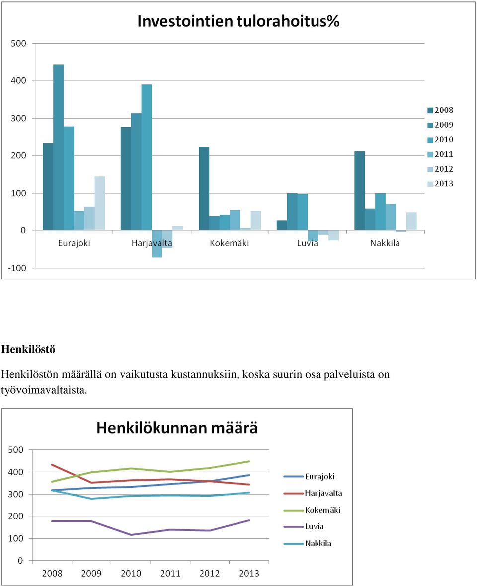 kustannuksiin, koska suurin