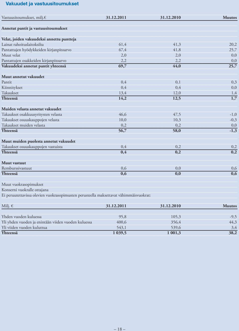 2010 Muutos Annetut pantit ja vastuusitoumukset Velat, joiden vakuudeksi annettu pantteja Lainat rahoituslaitoksilta Pantattujen hyödykkeiden kirjanpitoarvo Muut velat Pantattujen osakkeiden