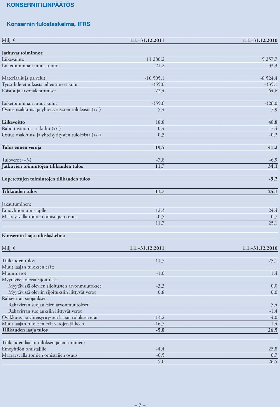 yhteisyritysten tuloksista (+/-) Liikevoitto Rahoitustuotot ja -kulut (+/-) Osuus osakkuus- ja yhteisyritysten tuloksista (+/-) Tulos ennen veroja Tuloverot (+/-) Jatkuvien toimintojen tilikauden