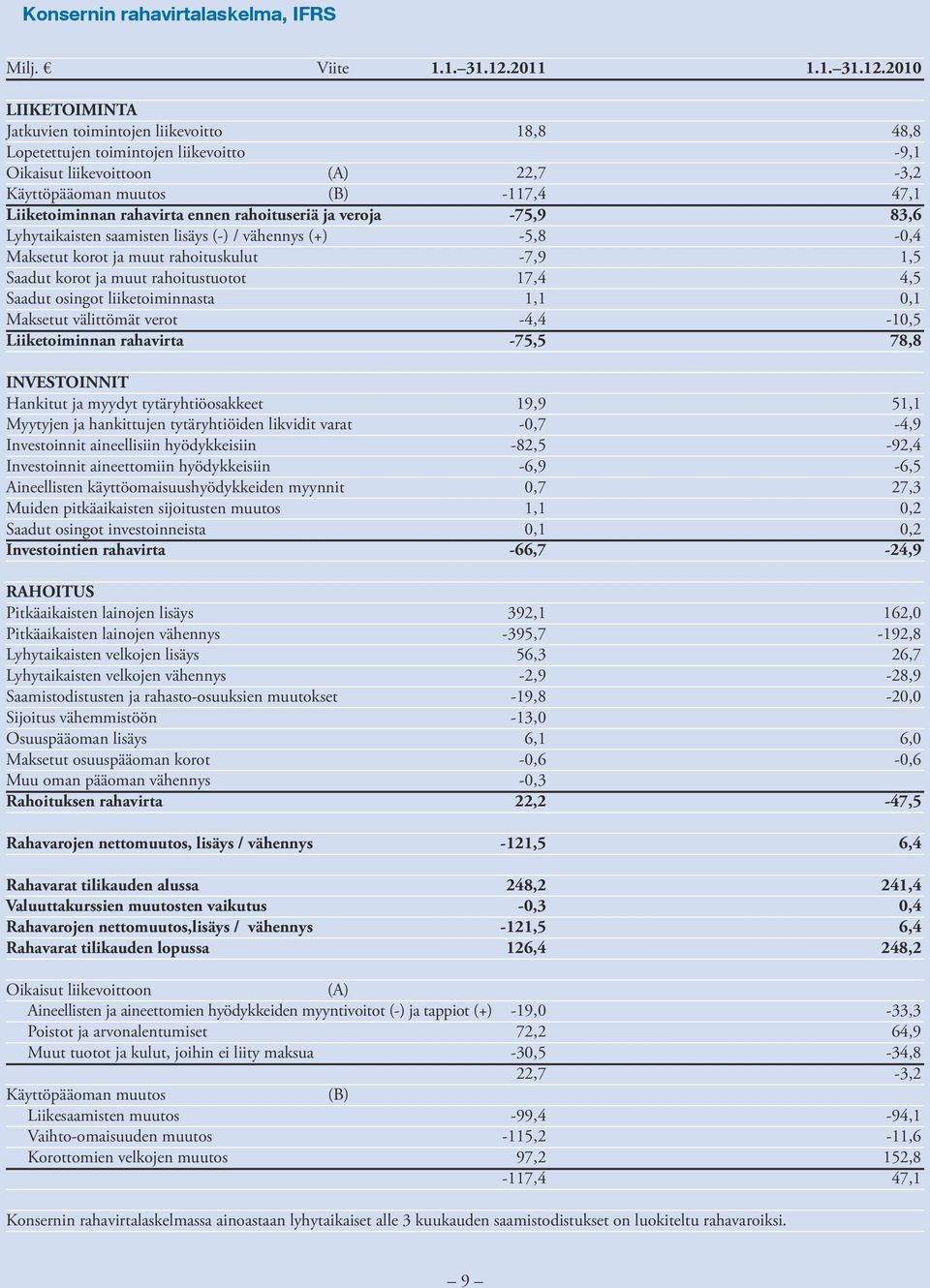 2010 LIIKETOIMINTA Jatkuvien toimintojen liikevoitto Lopetettujen toimintojen liikevoitto Oikaisut liikevoittoon (A) Käyttöpääoman muutos (B) Liiketoiminnan rahavirta ennen rahoituseriä ja veroja