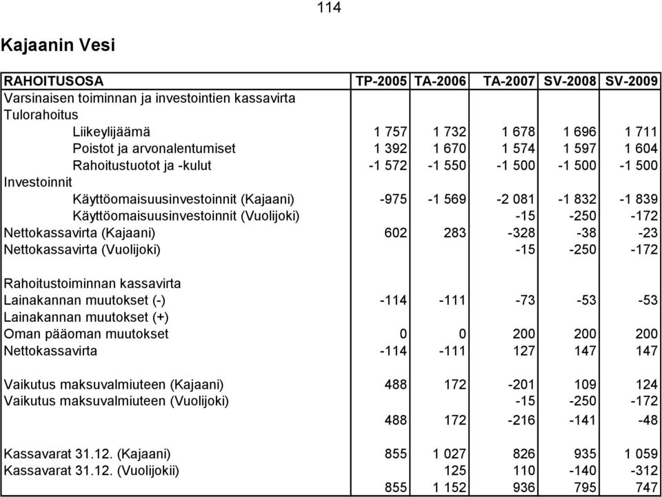 Käyttöomaisuusinvestoinnit (Vuolijoki) -15-250 -172 Nettokassavirta (Kajaani) 602 283-328 -38-23 Nettokassavirta (Vuolijoki) -15-250 -172 Rahoitustoiminnan kassavirta Lainakannan muutokset (-)