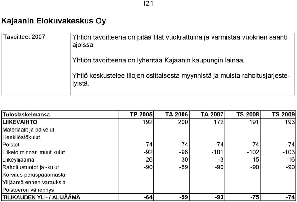 Tuloslaskelmaosa TP 2005 TA 2006 TA 2007 TS 2008 TS 2009 LIIKEVAIHTO 192 200 172 191 193 Materiaalit ja palvelut Henkilöstökulut Poistot -74-74 -74-74 -74