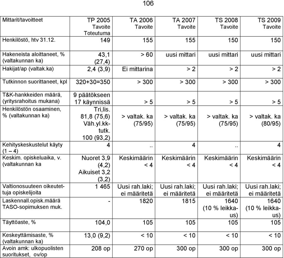 ka) 2,4 (3,9) Ei mittarina > 2 > 2 > 2 Tutkinnon suorittaneet, kpl 320+30=350 > 300 > 300 > 300 > 300 T&K-hankkeiden määrä, (yritysrahoitus mukana) Henkilöstön osaaminen, % (valtakunnan ka)