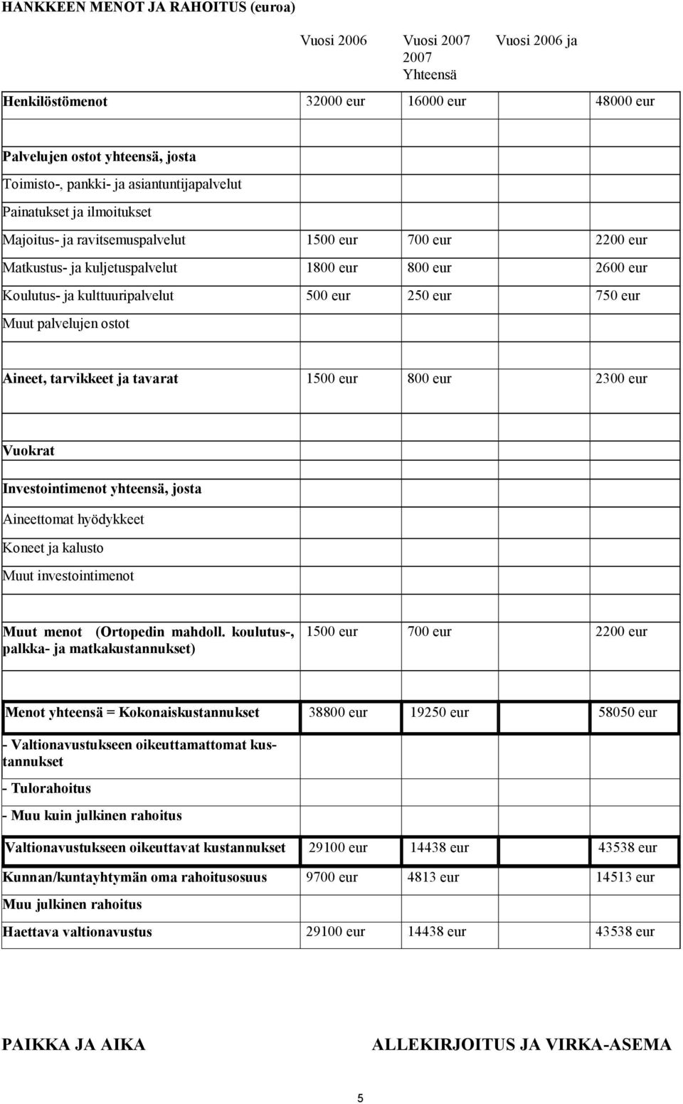 eur 250 eur 750 eur Muut palvelujen ostot Aineet, tarvikkeet ja tavarat 1500 eur 800 eur 2300 eur Vuokrat Investointimenot yhteensä, josta Aineettomat hyödykkeet Koneet ja kalusto Muut