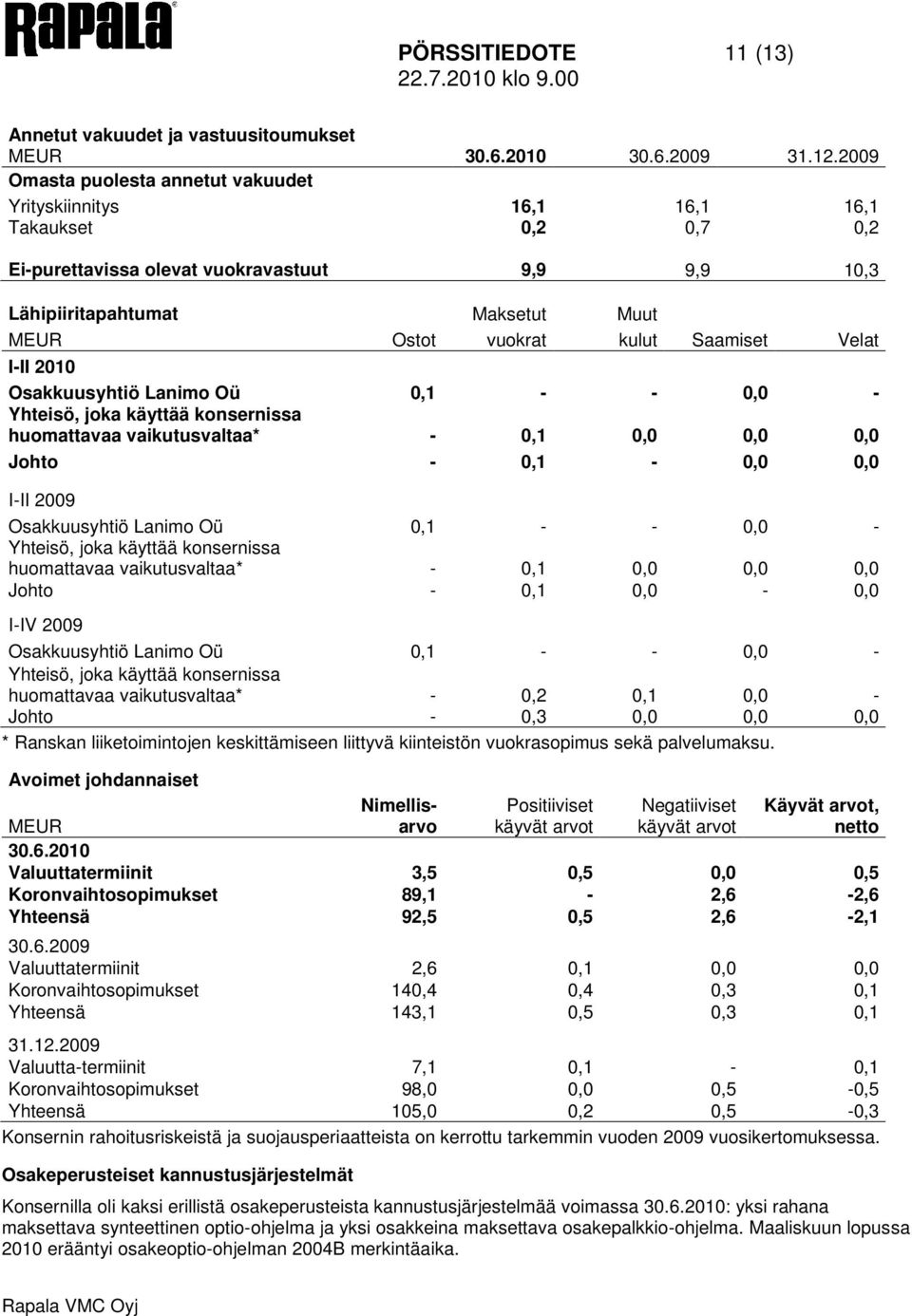 Saamiset Velat I-II 2010 Osakkuusyhtiö Lanimo Oü 0,1 - - 0,0 - Yhteisö, joka käyttää konsernissa huomattavaa vaikutusvaltaa* - 0,1 0,0 0,0 0,0 Johto - 0,1-0,0 0,0 I-II 2009 Osakkuusyhtiö Lanimo Oü