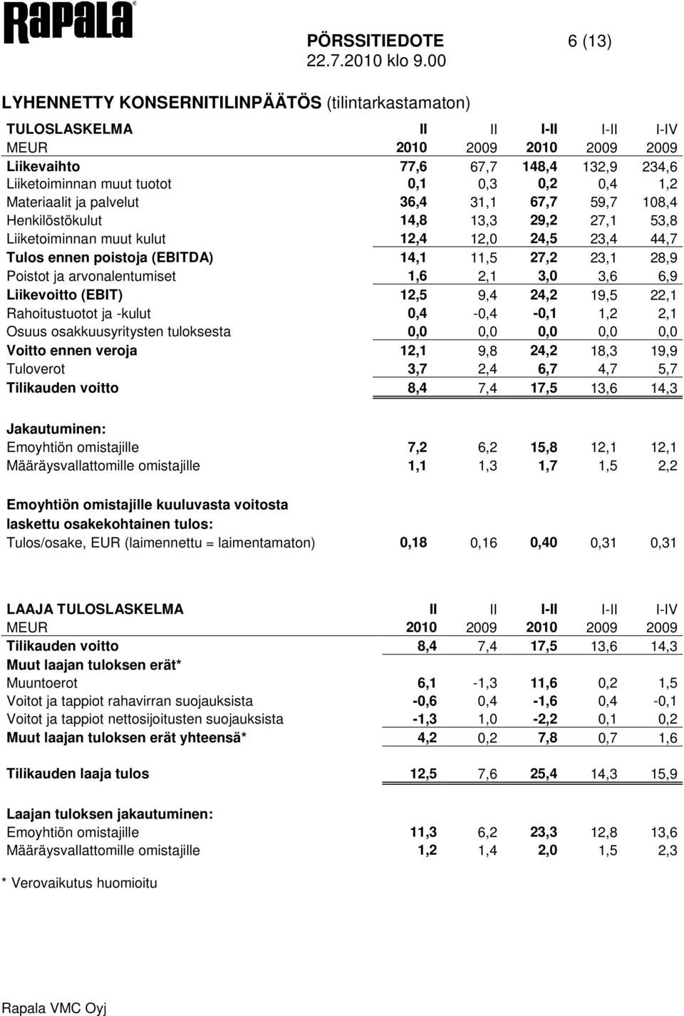 14,1 11,5 27,2 23,1 28,9 Poistot ja arvonalentumiset 1,6 2,1 3,0 3,6 6,9 Liikevoitto (EBIT) 12,5 9,4 24,2 19,5 22,1 Rahoitustuotot ja -kulut 0,4-0,4-0,1 1,2 2,1 Osuus osakkuusyritysten tuloksesta 0,0