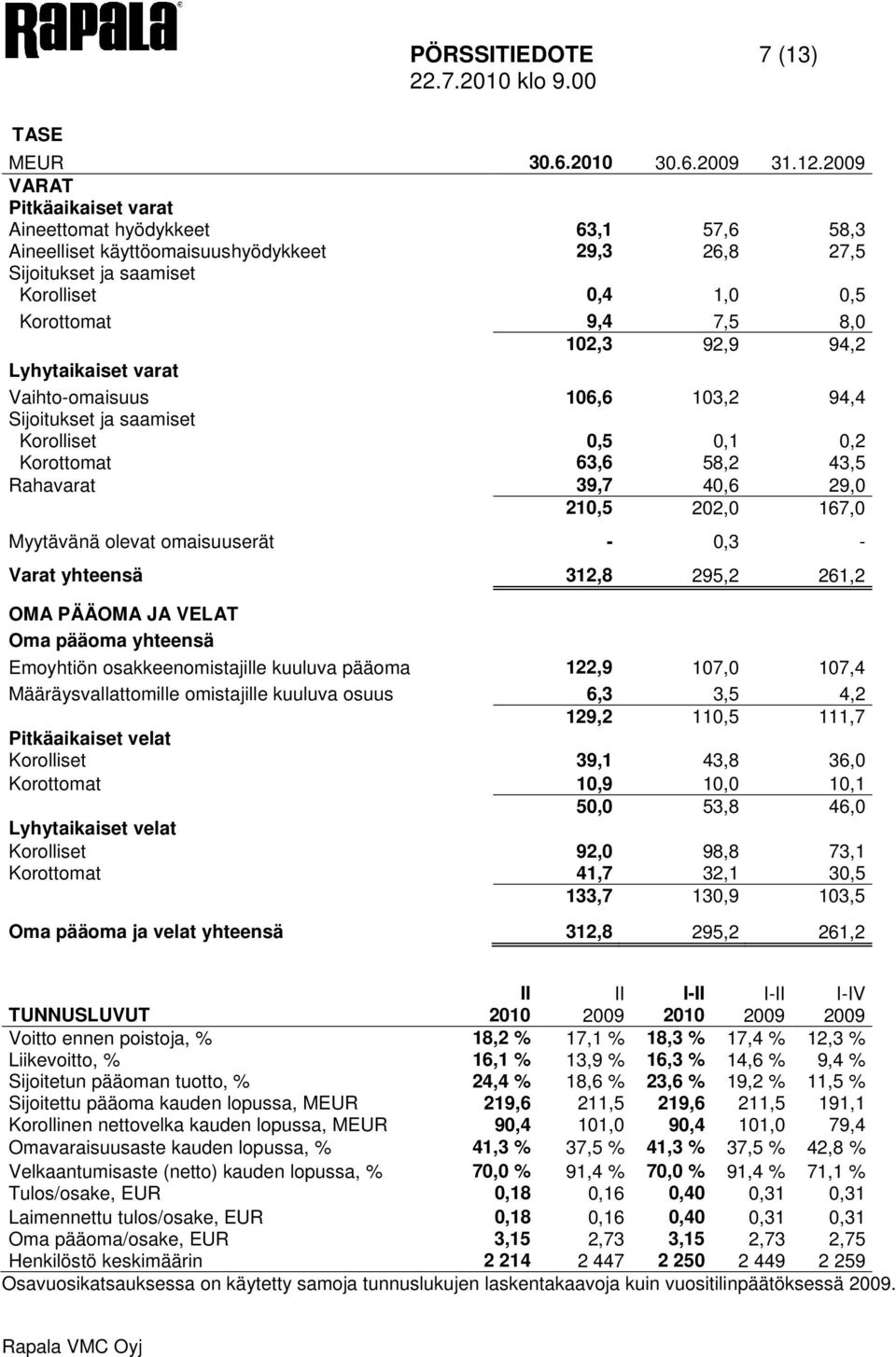 92,9 94,2 Lyhytaikaiset varat Vaihto-omaisuus 106,6 103,2 94,4 Sijoitukset ja saamiset Korolliset 0,5 0,1 0,2 Korottomat 63,6 58,2 43,5 Rahavarat 39,7 40,6 29,0 210,5 202,0 167,0 Myytävänä olevat