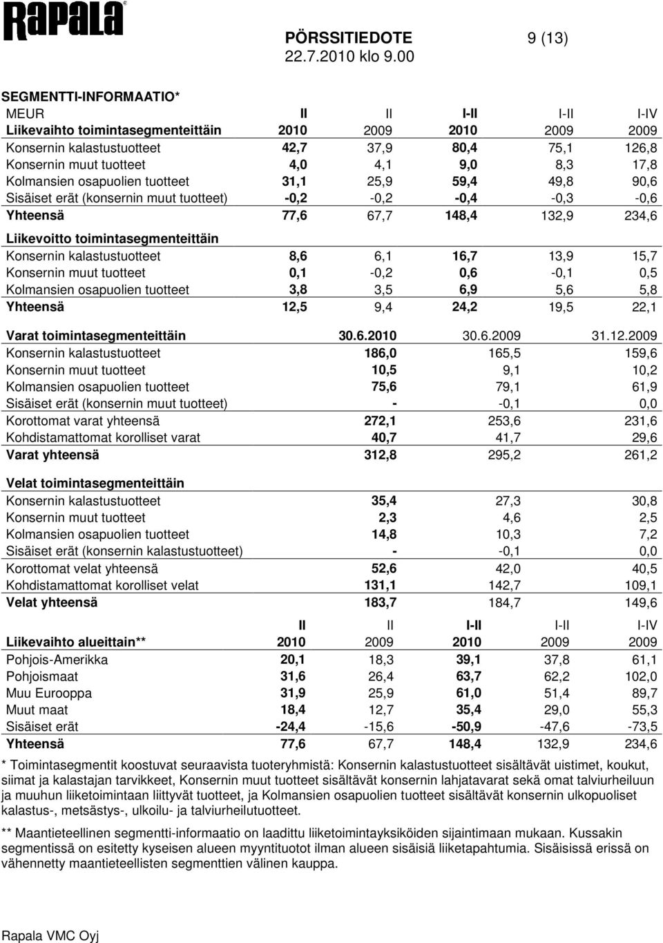 toimintasegmenteittäin Konsernin kalastustuotteet 8,6 6,1 16,7 13,9 15,7 Konsernin muut tuotteet 0,1-0,2 0,6-0,1 0,5 Kolmansien osapuolien tuotteet 3,8 3,5 6,9 5,6 5,8 Yhteensä 12,5 9,4 24,2 19,5