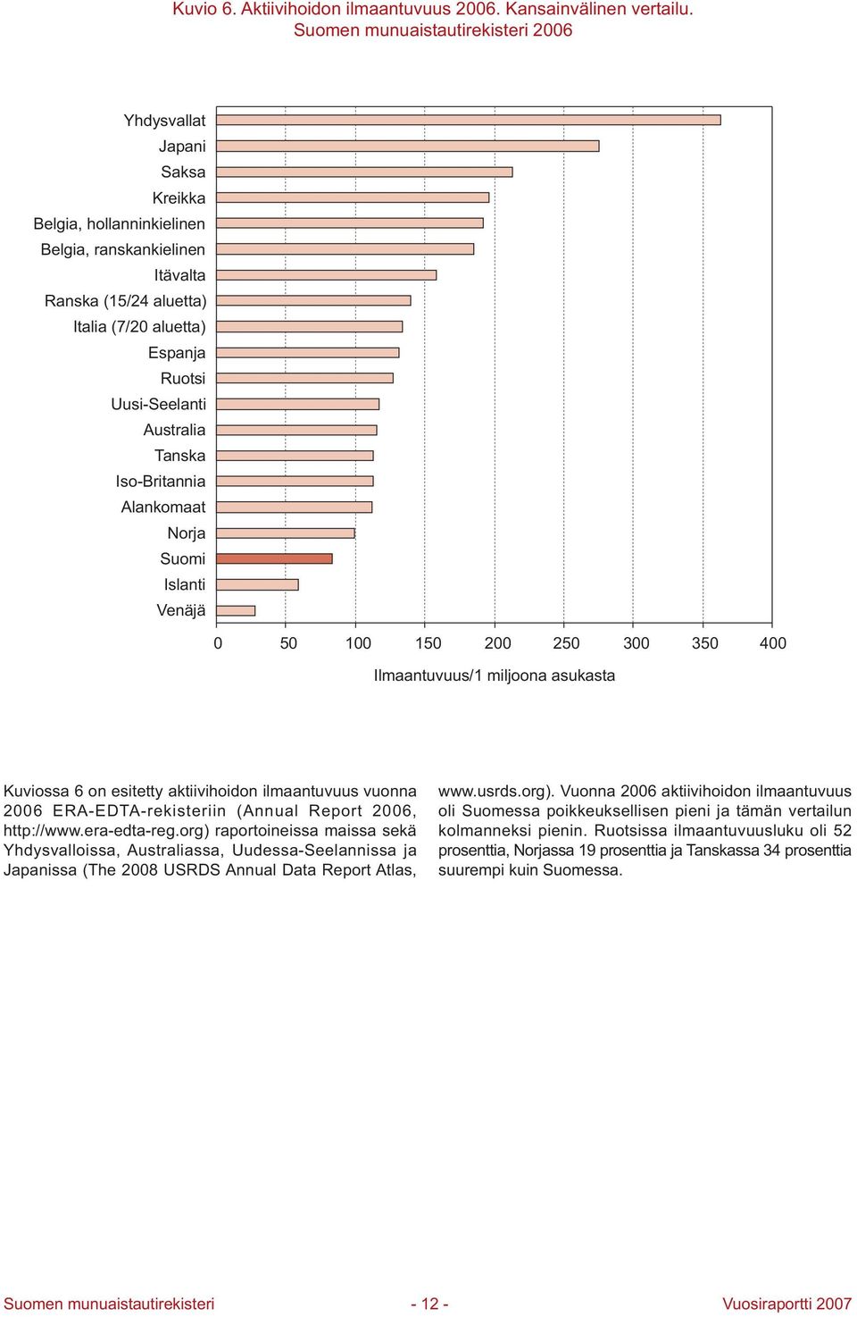 Australia Tanska Iso-Britannia Alankomaat Norja Suomi Islanti Venäjä 1 2 Ilmaantuvuus/1 miljoona asukasta Kuviossa 6 on esitetty aktiivihoidon ilmaantuvuus vuonna 6 ERA-EDTA-rekisteriin (Annual